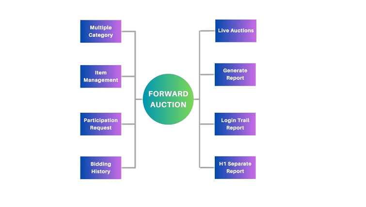 Forward-Auction-Software